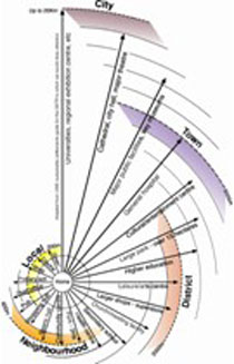 Diagramma del rapporto di distanza tra l’abitazione ed i servizi, dal livello locale a quello urbano. 