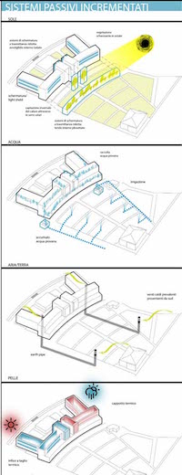 Fig. 7. Sistemi passivi (Immagine elaborata da Roberta Guarnieri).
