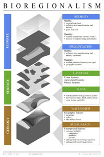 Daniel Williams Architect – dwa-design, Bioregionalism and Biourbanism.