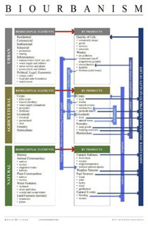 Daniel Williams Architect – dwa-design, Bioregionalism and Biourbanism.