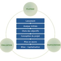 Structure of the
Guide to the HQE for Urban Planning and Development
TM, 
approach