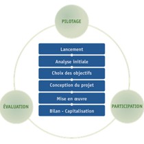 Structure of the
Guide to the HQE for Urban Planning and Development
TM, 
approach
