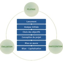 Structure of the
Guide to the HQE for Urban Planning and Development
TM, 
approach